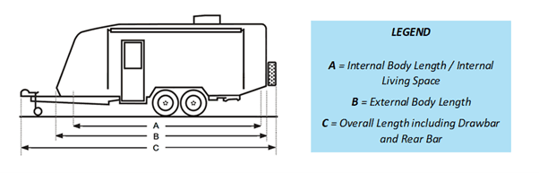 Body length (A/B) is measured along the living body; overall length (C) runs from the coupling to the rear-most equipment.